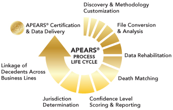 APEARS Life Cycle