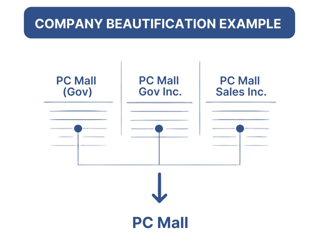 Company Beautification Example